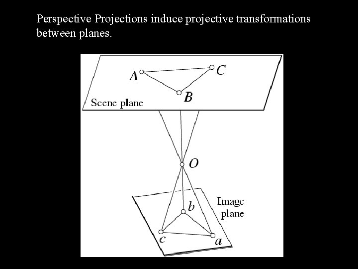 Perspective Projections induce projective transformations between planes. 