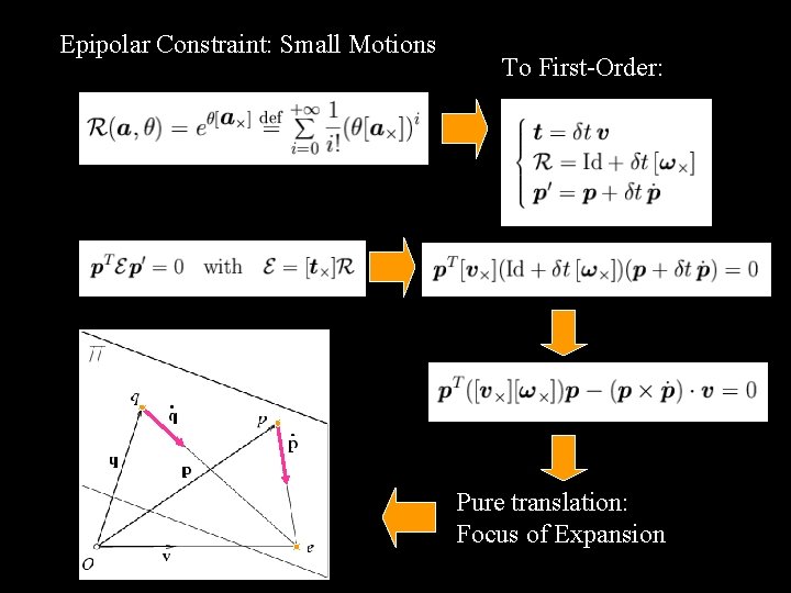 Epipolar Constraint: Small Motions To First-Order: Pure translation: Focus of Expansion 