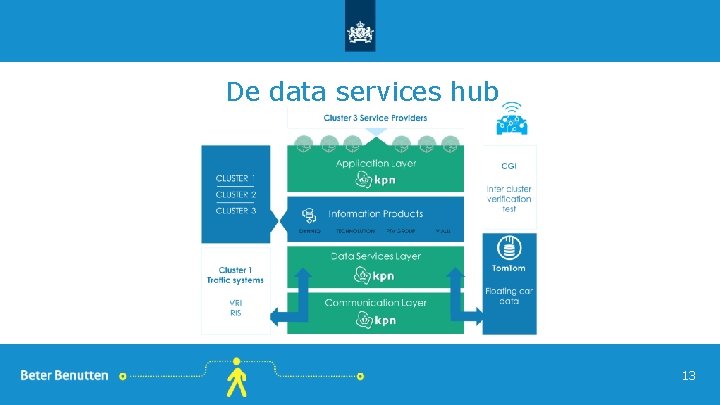 De data services hub 13 