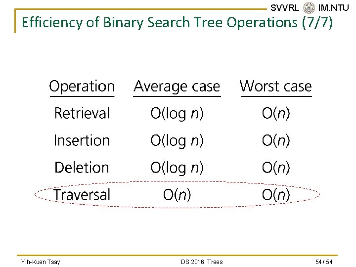 SVVRL @ IM. NTU Efficiency of Binary Search Tree Operations (7/7) Yih-Kuen Tsay DS