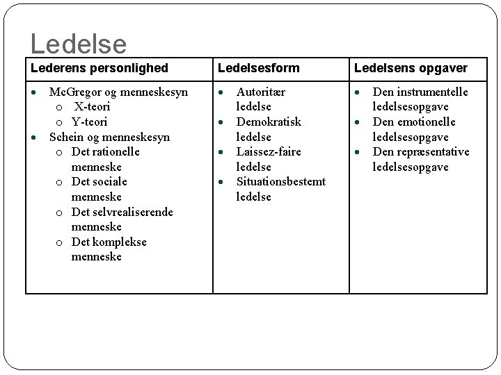 Ledelse Lederens personlighed Ledelsesform Ledelsens opgaver 2 Mc. Gregor og menneskesyn o X-teori o