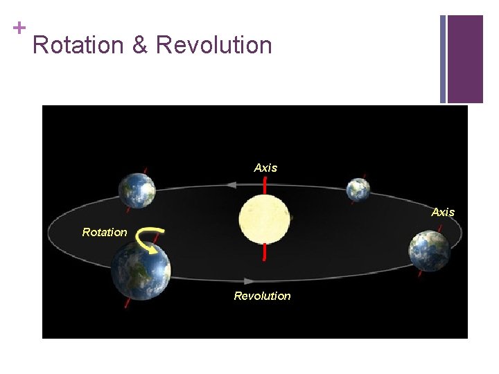 + Rotation & Revolution Axis Rotation Revolution 