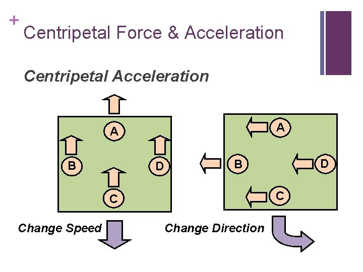 + Centripetal Force & Acceleration Centripetal Acceleration A A B D C C Change