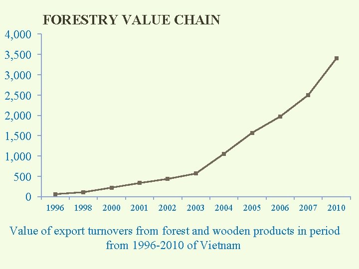 FORESTRY VALUE CHAIN 4, 000 3, 500 3, 000 2, 500 2, 000 1,
