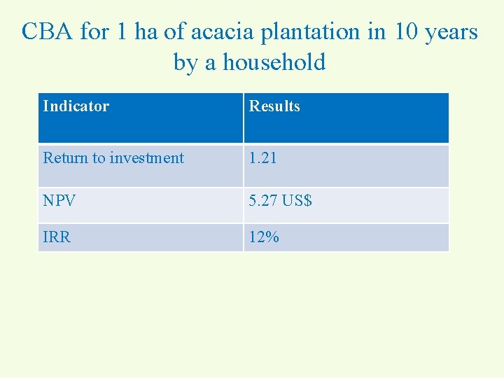 CBA for 1 ha of acacia plantation in 10 years by a household Indicator