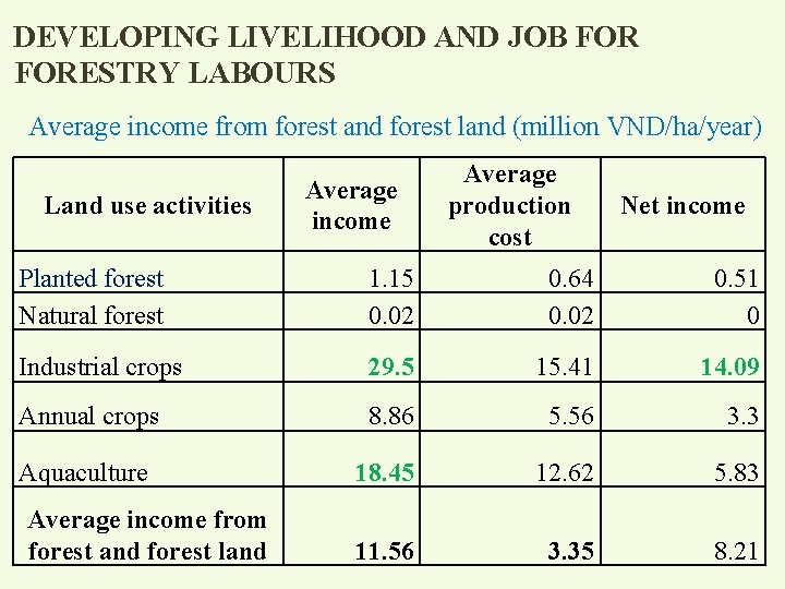 DEVELOPING LIVELIHOOD AND JOB FORESTRY LABOURS Average income from forest and forest land (million