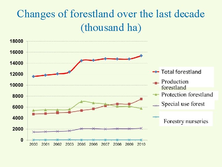 Changes of forestland over the last decade (thousand ha) 