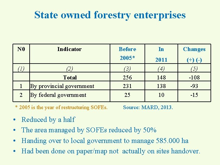 State owned forestry enterprises N 0 (1) 1 2 Indicator (2) Total By provincial