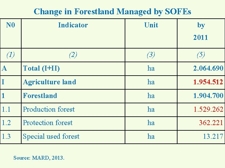 Change in Forestland Managed by SOFEs N 0 Indicator Unit by 2011 (1) (2)