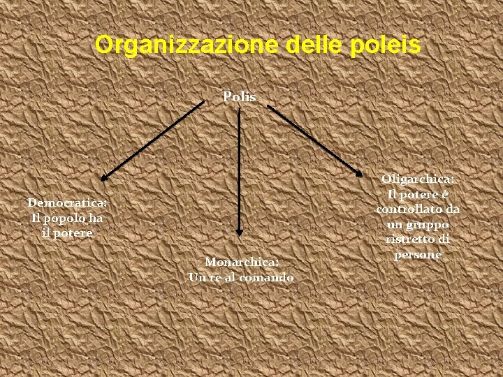 Organizzazione delle poleis Polis Democratica: Il popolo ha il potere Monarchica: Un re al