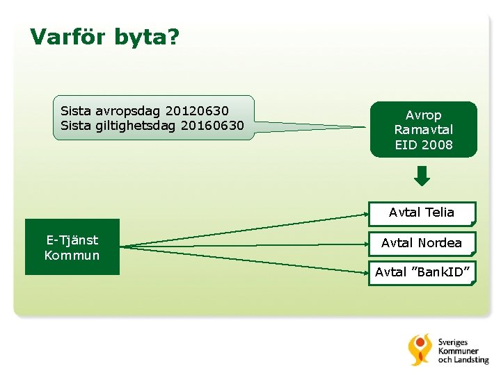 Varför byta? Sista avropsdag 20120630 Sista giltighetsdag 20160630 Avrop Ramavtal EID 2008 Avtal Telia