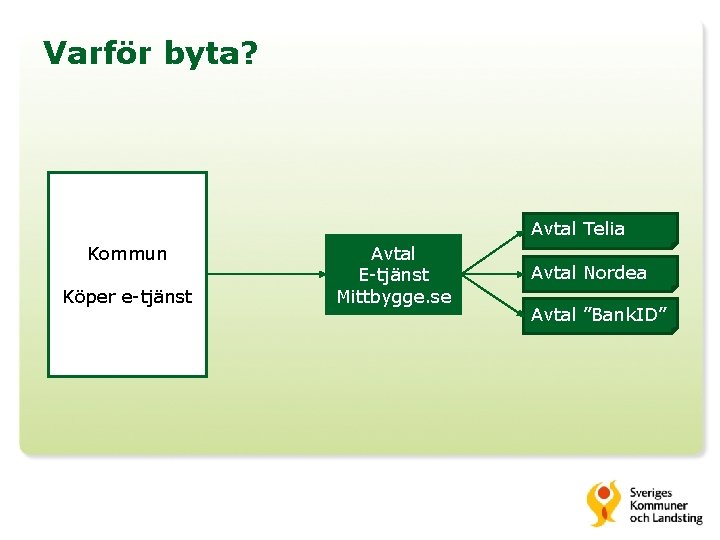 Varför byta? Avtal Telia Kommun Köper e-tjänst Avtal E-tjänst Mittbygge. se Avtal Nordea Avtal