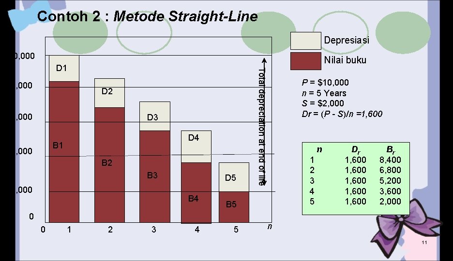 Contoh 2 : Metode Straight-Line Depresiasi $10, 000 Nilai buku $8, 000 D 2