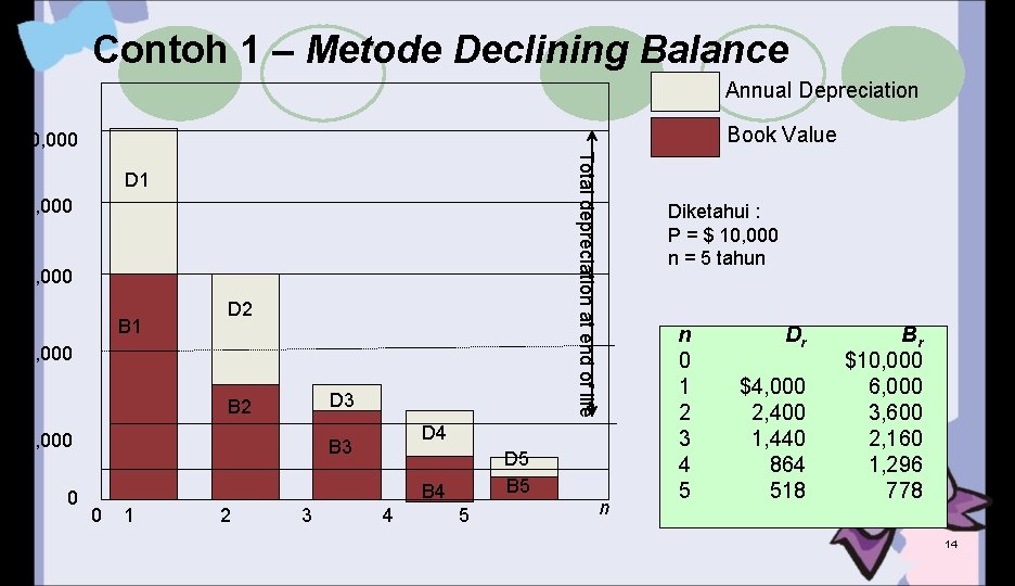 Contoh 1 – Metode Declining Balance Annual Depreciation Book Value $10, 000 Total depreciation