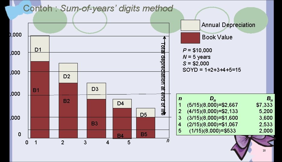 Contoh : Sum-of-years’ digits method Annual Depreciation $10, 000 Book Value $6, 000 D