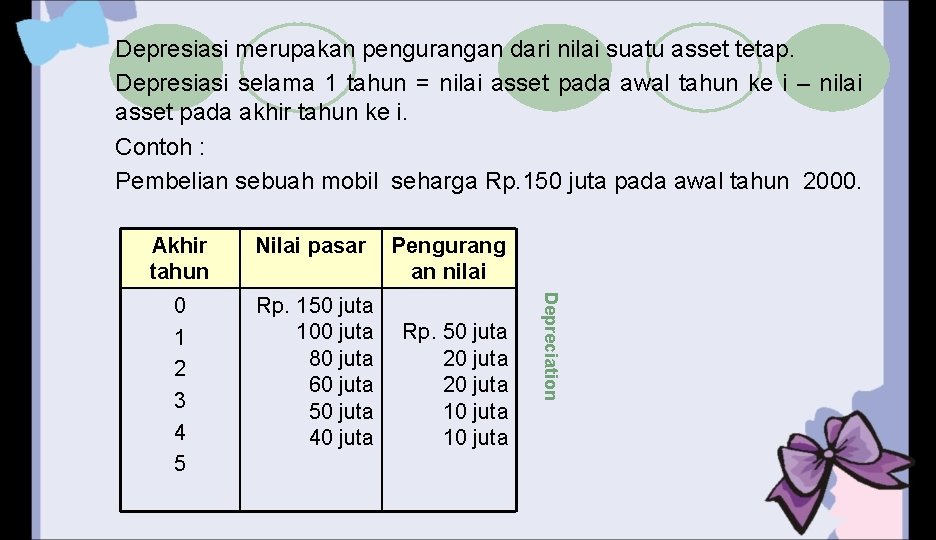 Depresiasi merupakan pengurangan dari nilai suatu asset tetap. Depresiasi selama 1 tahun = nilai