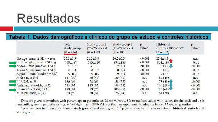 Resultados Tabela 1. Dados demográficos e clínicos do grupo de estudo e controles históricos