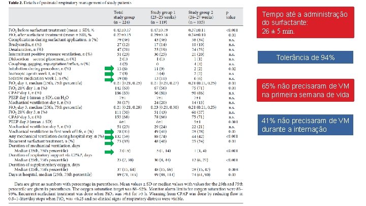 Tempo até a administração do surfactante: 26 ± 5 min. Tolerância de 94% 65%