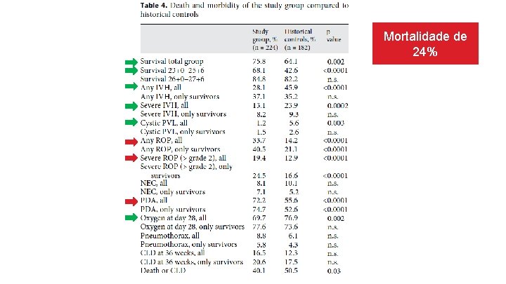 Mortalidade de 24% 