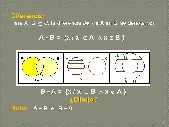 Diferencia: Para A, B U, la diferencia de de A en B, se denota Diferencia: Para A, B U, la diferencia de de A en B, se denota