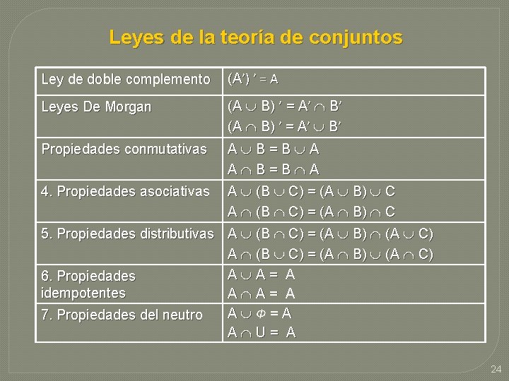 Leyes de la teoría de conjuntos Ley de doble complemento (A’) ’ = A Leyes de la teoría de conjuntos Ley de doble complemento (A’) ’ = A