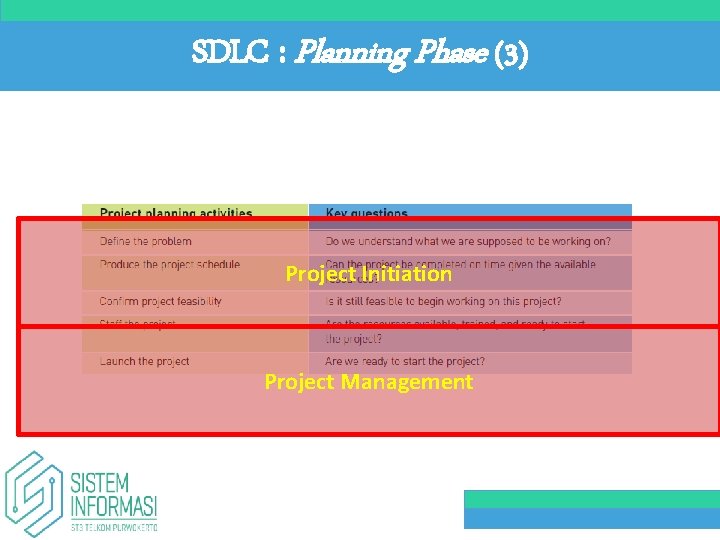 SDLC : Planning Phase (3) Project Initiation Project Management 