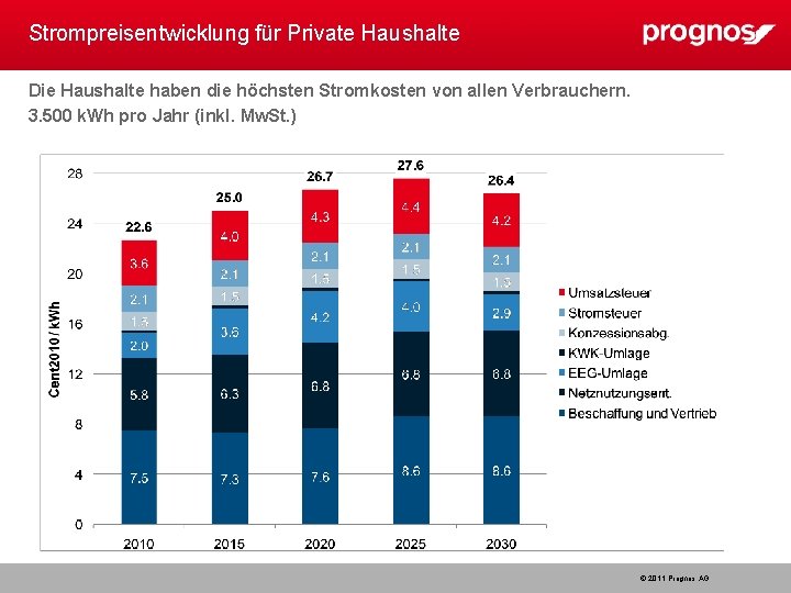 Strompreisentwicklung für Private Haushalte Die Haushalte haben die höchsten Stromkosten von allen Verbrauchern. 3.