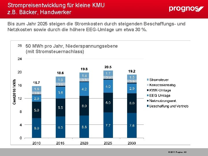 Strompreisentwicklung für kleine KMU z. B. Bäcker, Handwerker Bis zum Jahr 2025 steigen die