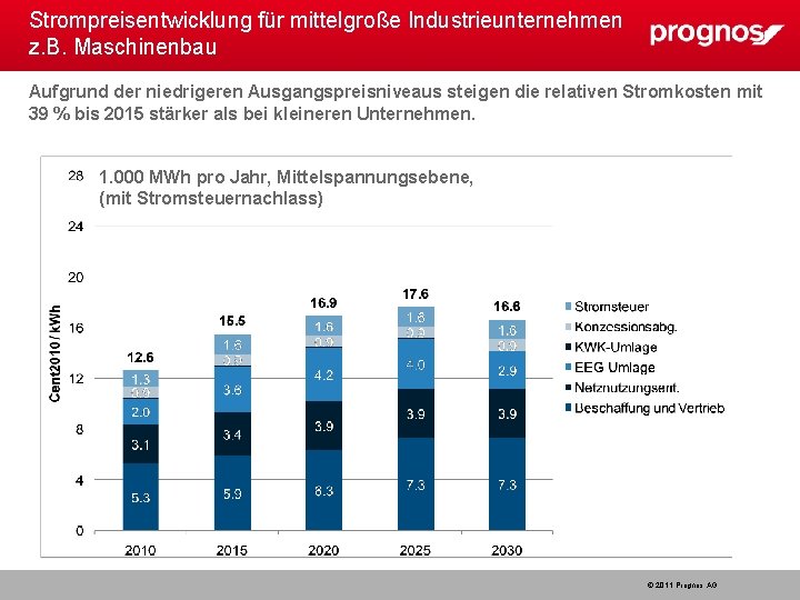 Strompreisentwicklung für mittelgroße Industrieunternehmen z. B. Maschinenbau Aufgrund der niedrigeren Ausgangspreisniveaus steigen die relativen