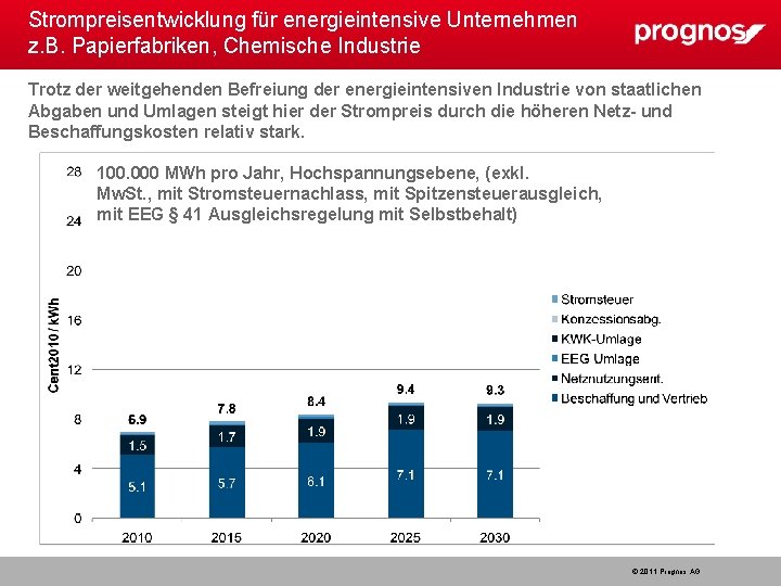 Strompreisentwicklung für energieintensive Unternehmen z. B. Papierfabriken, Chemische Industrie Trotz der weitgehenden Befreiung der