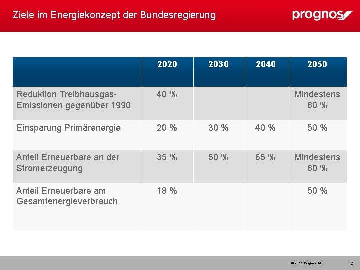 Ziele im Energiekonzept der Bundesregierung 2020 2030 2040 2050 Reduktion Treibhausgas. Emissionen gegenüber 1990