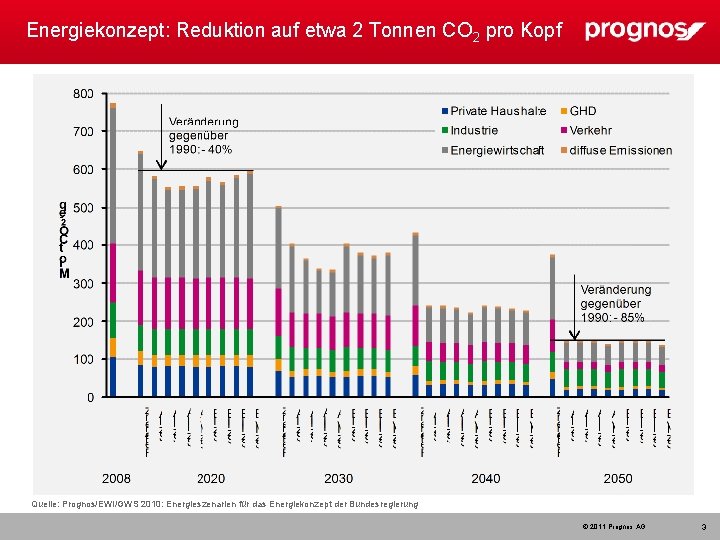 Energiekonzept: Reduktion auf etwa 2 Tonnen CO 2 pro Kopf Quelle: Prognos/EWI/GWS 2010: Energieszenarien