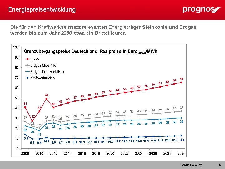 Energiepreisentwicklung Die für den Kraftwerkseinsatz relevanten Energieträger Steinkohle und Erdgas werden bis zum Jahr