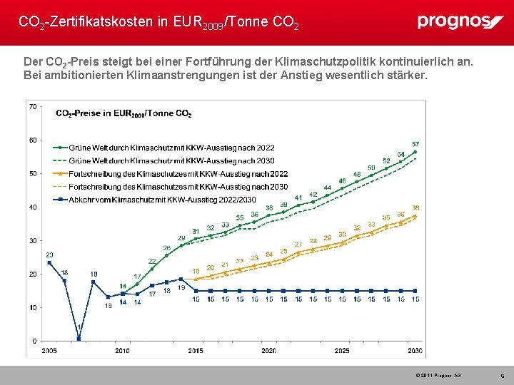 CO 2 -Zertifikatskosten in EUR 2009/Tonne CO 2 Der CO 2 -Preis steigt bei