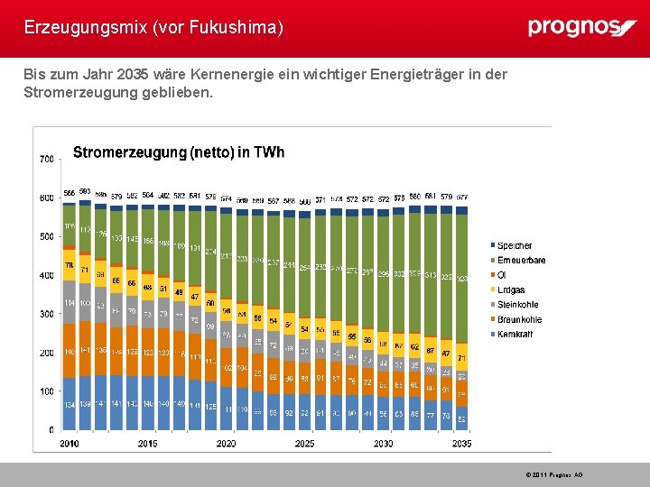 Erzeugungsmix (vor Fukushima) Bis zum Jahr 2035 wäre Kernenergie ein wichtiger Energieträger in der