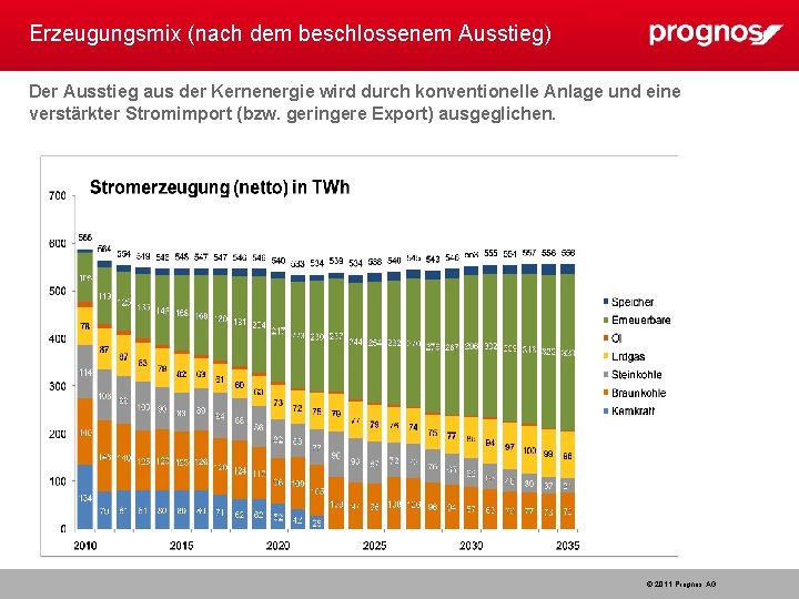 Erzeugungsmix (nach dem beschlossenem Ausstieg) Der Ausstieg aus der Kernenergie wird durch konventionelle Anlage