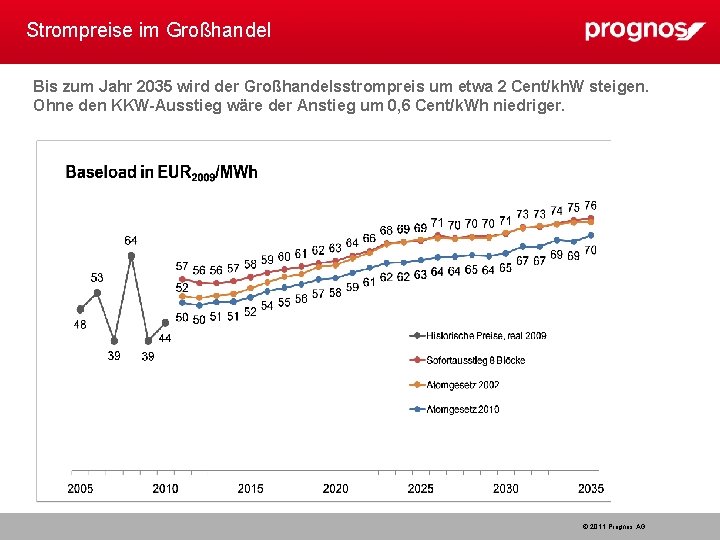 Strompreise im Großhandel Bis zum Jahr 2035 wird der Großhandelsstrompreis um etwa 2 Cent/kh.