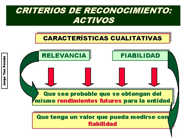 CRITERIOS DE RECONOCIMIENTO: ACTIVOS Jorge Tua Pereda CARACTERÍSTICAS CUALITATIVAS RELEVANCIA FIABILIDAD Que sea probable