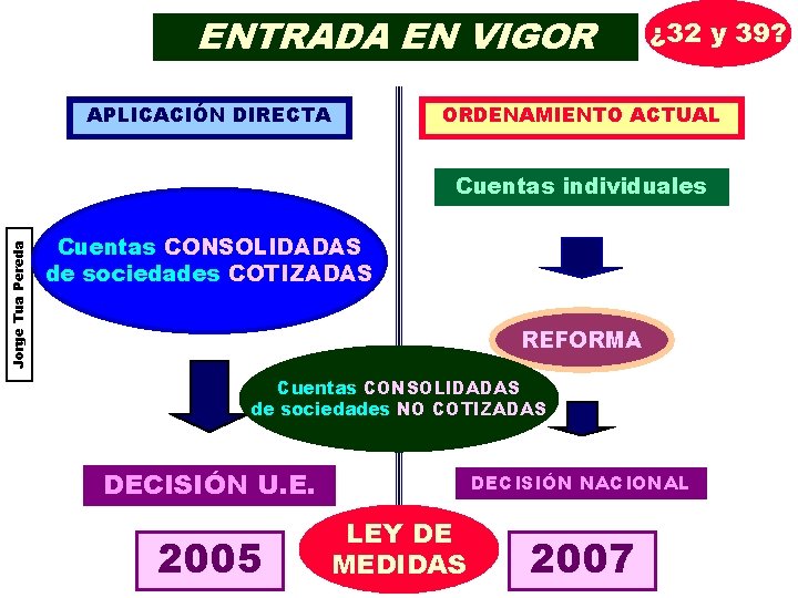 ENTRADA EN VIGOR APLICACIÓN DIRECTA ¿ 32 y 39? ORDENAMIENTO ACTUAL Jorge Tua Pereda