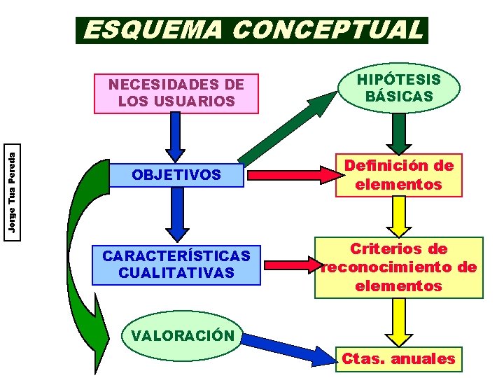 Jorge Tua Pereda ESQUEMA CONCEPTUAL NECESIDADES DE LOS USUARIOS HIPÓTESIS BÁSICAS OBJETIVOS Definición de