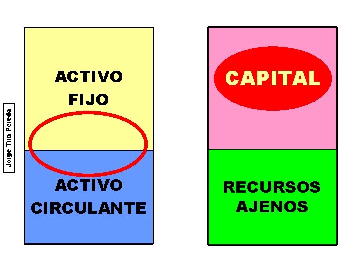 Jorge Tua Pereda ACTIVO FIJO RECURSOS CAPITAL PROPIOS ACTIVO CIRCULANTE RECURSOS AJENOS 