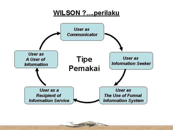 WILSON ? . . perilaku User as Communicator User as A User of Information