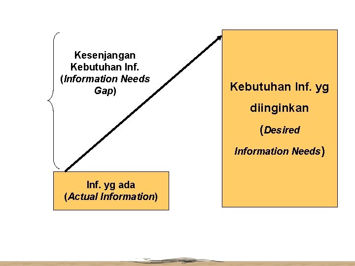 Kesenjangan Kebutuhan Inf. (Information Needs Gap) Kebutuhan Inf. yg diinginkan (Desired Information Needs) Inf.