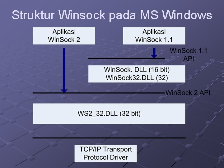 Struktur Winsock pada MS Windows 