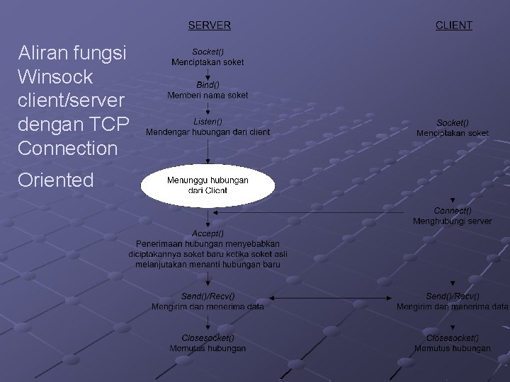 Aliran fungsi Winsock client/server dengan TCP Connection Oriented 