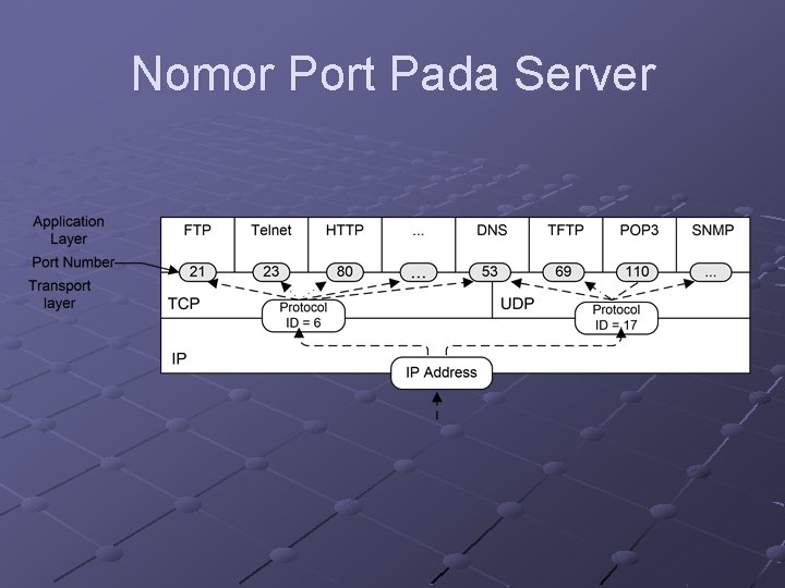 Nomor Port Pada Server Nomor Port Pada Server