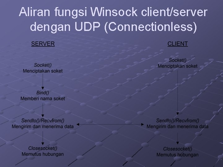 Aliran fungsi Winsock client/server dengan UDP (Connectionless) Aliran fungsi Winsock client/server dengan UDP (Connectionless)