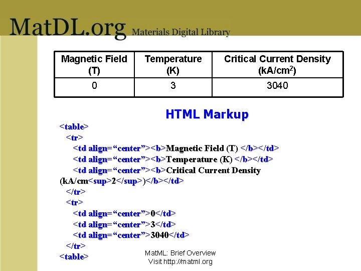 Magnetic Field (T) Temperature (K) Critical Current Density (k. A/cm 2) 0 3 3040