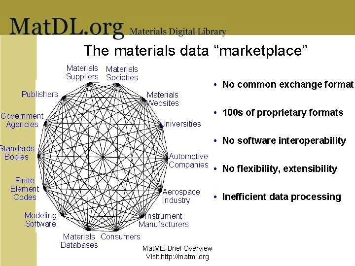 The materials data “marketplace” Materials Suppliers Societies Publishers Government Agencies Standards Bodies Finite Element