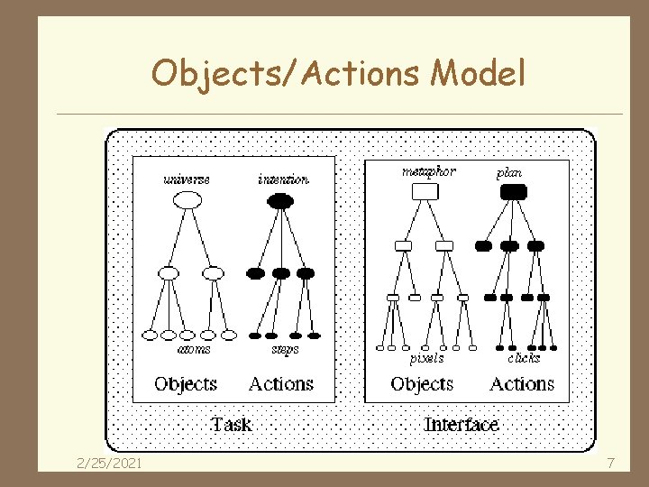 Objects/Actions Model 2/25/2021 7 